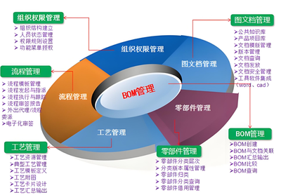 PLM研发管理系统与PDM数据管理系统的区别